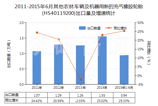 2011-2015年6月其他農(nóng)林車輛及機(jī)器用新的充氣橡膠輪胎(HS40119200)出口量及增速統(tǒng)計(jì)